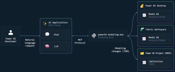 Power BI Modeling MCP Server: Revolutionize Your Data Analysis