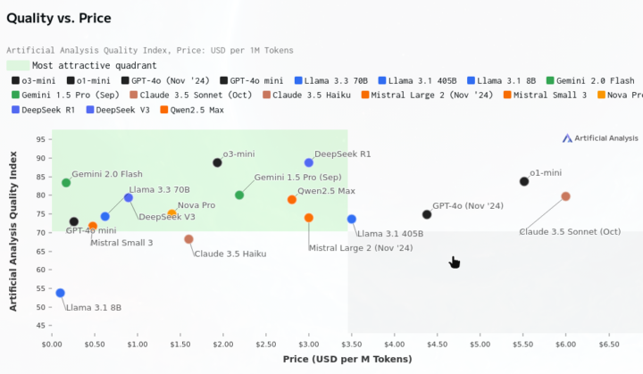 Forget DeepSeek - Gemini 2.0 Flash is a wrecking ball to LLM pricing