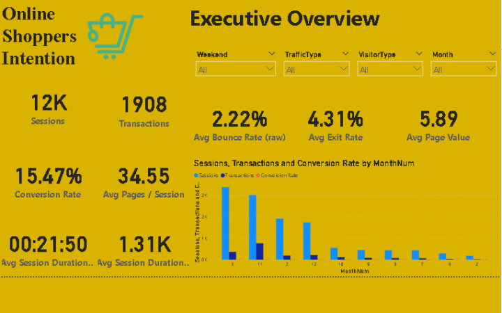 📊 Online Shoppers Purchasing Intention – Power BI Report
