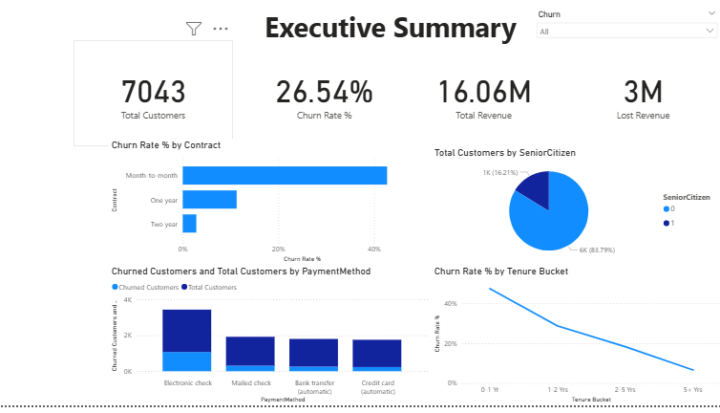 🚀 Power BI Project: Telco Customer Churn Analysis