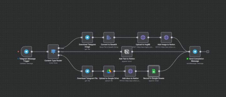 Just wrapped this up, a Telegram-to-Notion automation for William