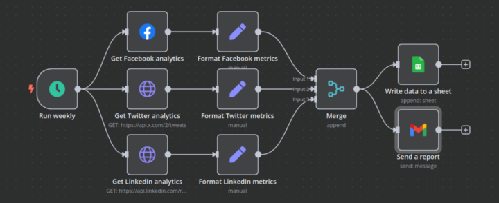 Automated Social Media Analytics Reporting with Sheets & Emai