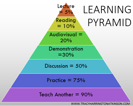 The Learning Pyramid & How to Hard Reset Your Mind Notes