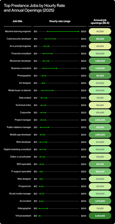 Top high-paying freelance jobs to consider