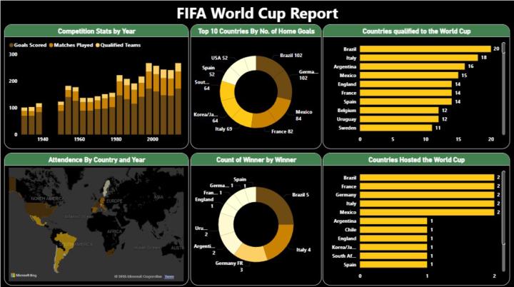 Data Analytics Project 23 : Power BI FIFA World Cup Report  (1930–2018) ⚽📊
