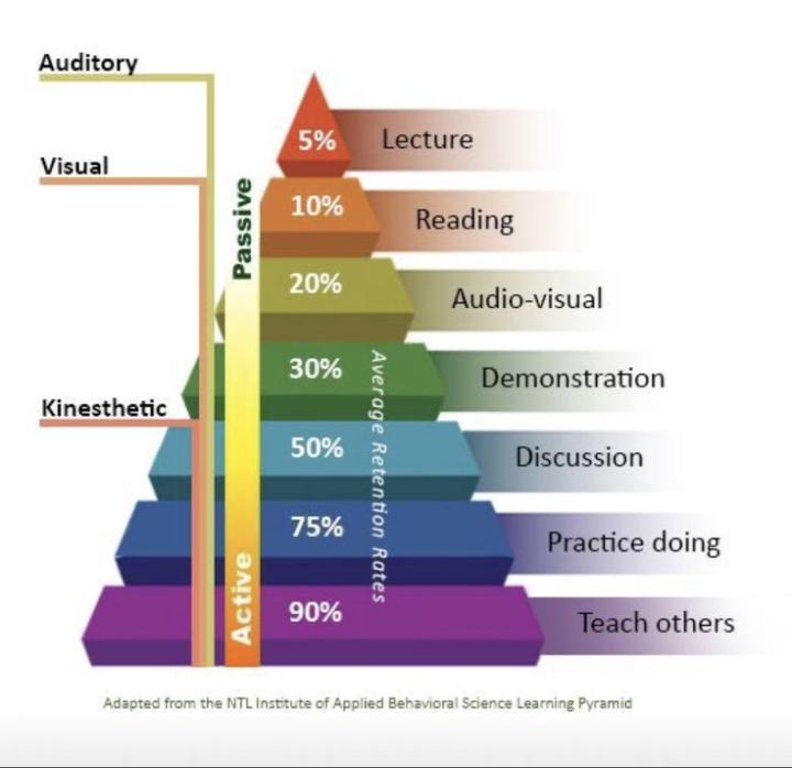 Pyramid of Learning 🔺