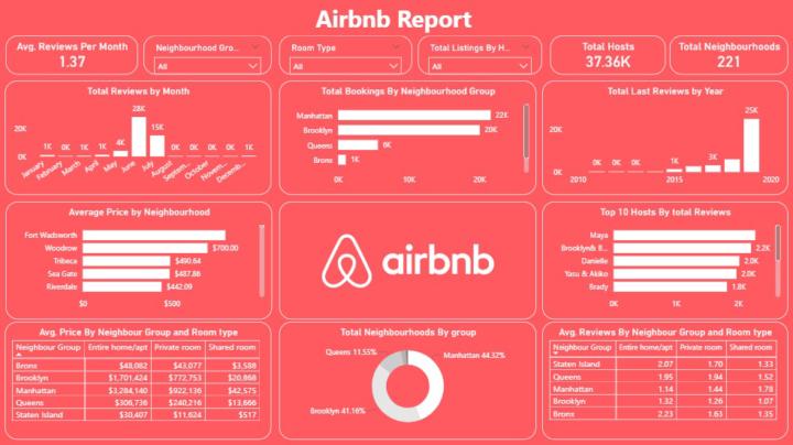 Data Analytics Project 14 : Power BI Airbnb Report 