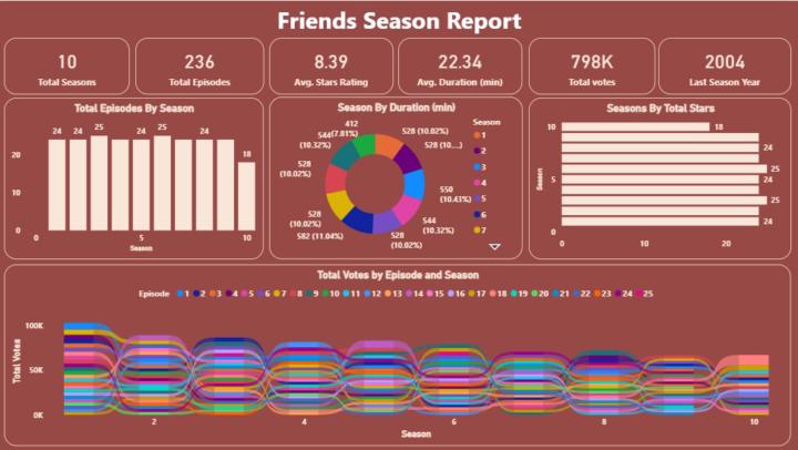 Data Analytics Project 26 : Power BI Friends Season Report