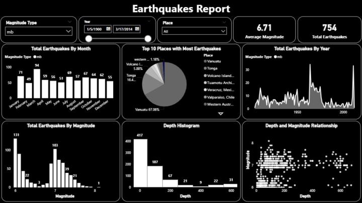 Data Analytics Project 16 : Power BI Earthquakes Report 