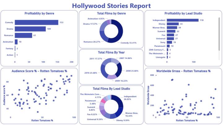 Data Analytics Project 19 : Power BI Hollywood Stories Report