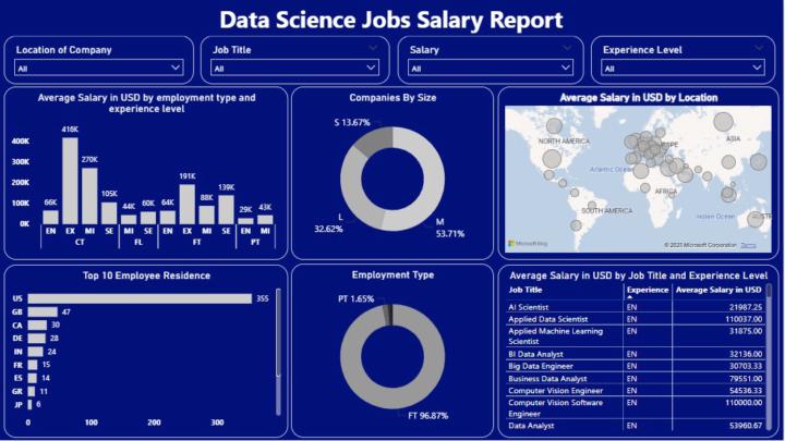Data Analytics Project 15 : Data Science Jobs Salary Report 