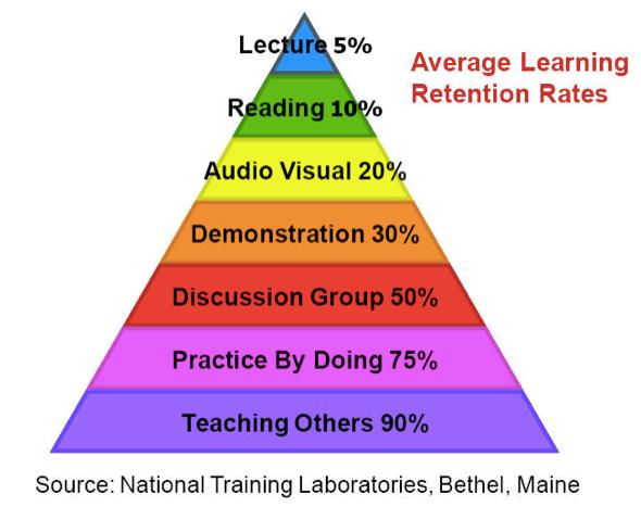 📌Pyramid of Learning....unstopable growth