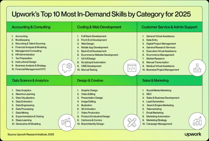 Upwork Top 10 Most in Demaand Skills: