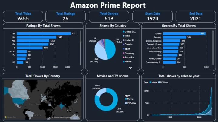 Data Analytics Project : 8 Amazon Prime Report