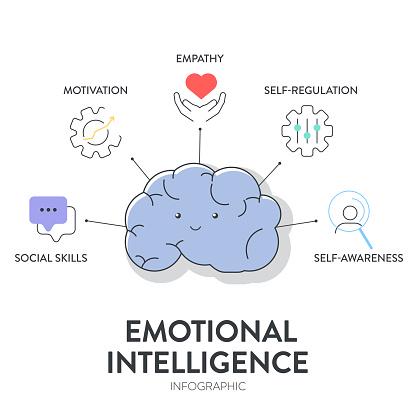 What is Emotional Intelligence