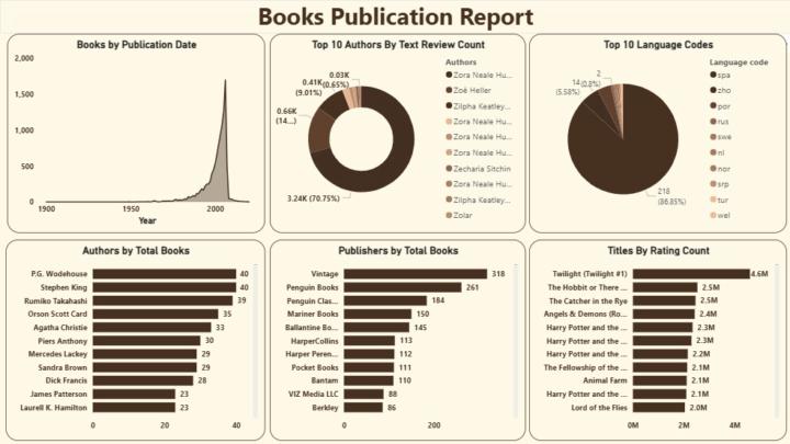 Data Analytics Project 17 : Power BI Books Publication Report