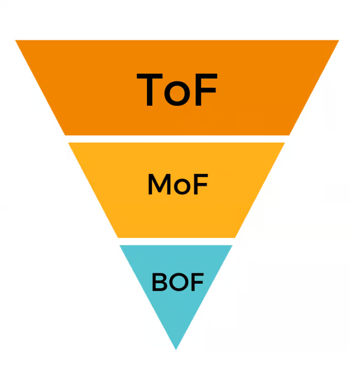 Marketing Funnels and Their Types