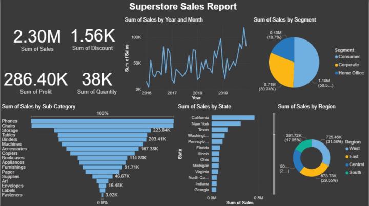 Data Analytics Project : 9 Superstore Sales Report           