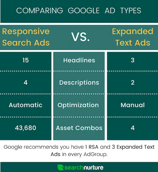 Responsive Search Ads (RSA) vs. Expanded Text Ads (ETA)