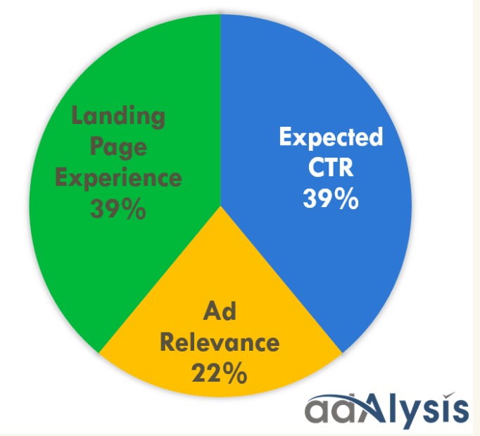 Google Ads Quality Score Breakdown | My Notes