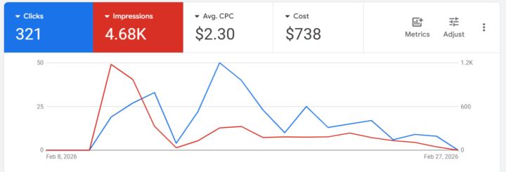 As solopreneur, did experiment, launched Google Ads, but no leads yet with $700 spending