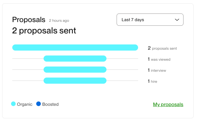 2 Proposals sent  ➤  1 hire = $430