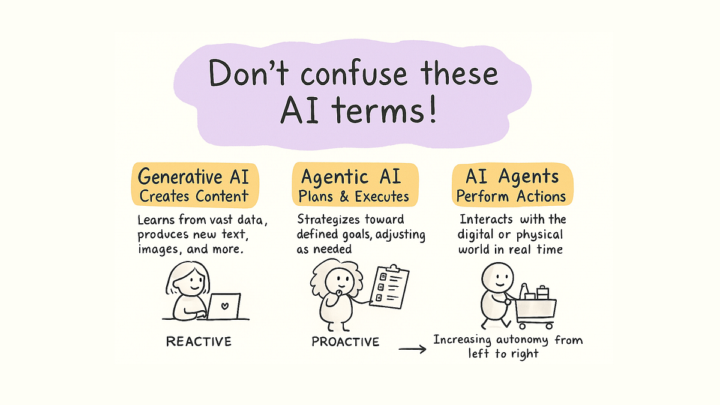  Generative AI vs Agentic AI vs AI Agents
