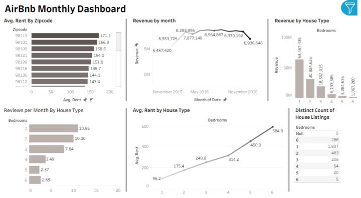 Data Analytics Project 11 : Tableau Airbnb Monthly Dashboard