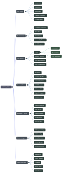 I turned the intro video into a Mind Map so you don't have to.