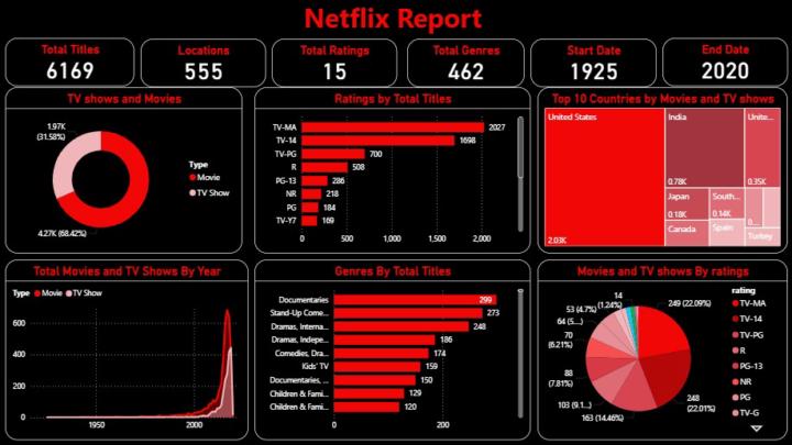 Data Analytics Project 13 : Power BI Netflix Report