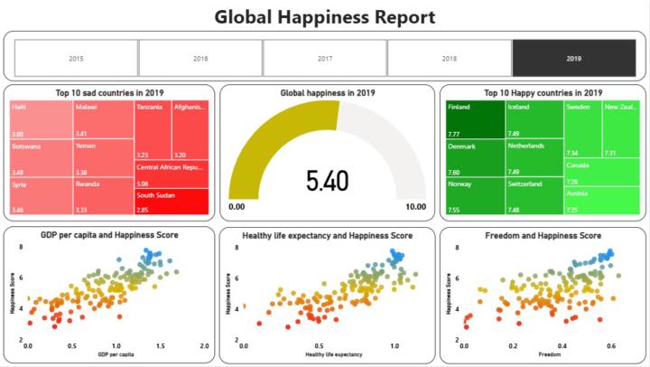Data Analytics Project 25 : Power BI Global Happiness Report  
