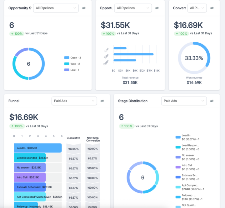 What happens when you mix faith, focus, and the right ads