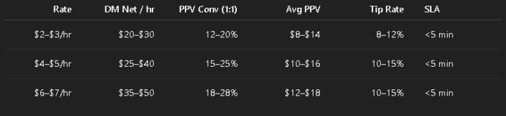 (Chatters) At $2–$7/hr I anchor KPIs to outcomes, not msg volume