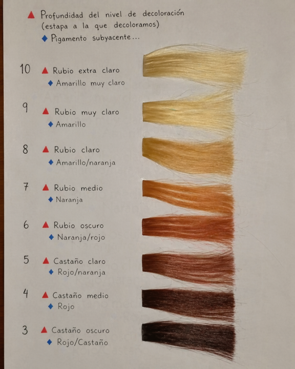 No existe la decoloración blanca.