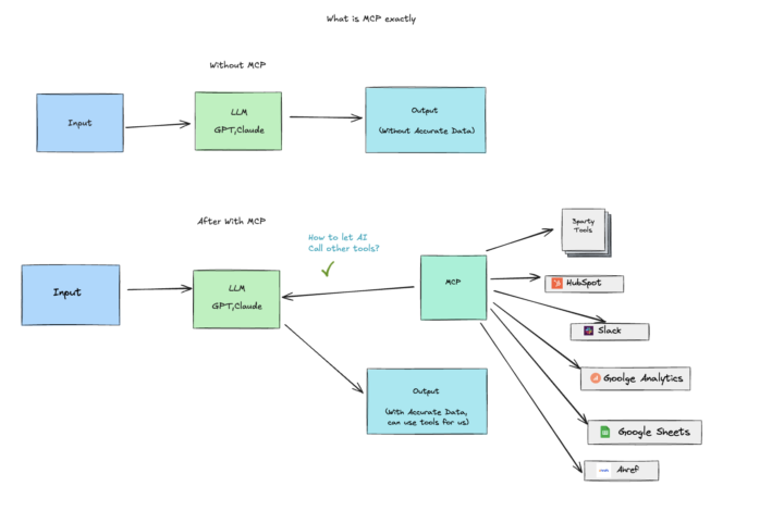 One image shows what is MCP, for non techies!