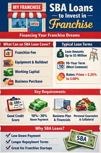 How SBA Loans Work When You Invest in a Franchise