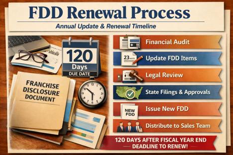 When Do You Need to Renew Your FDD and What Is the Process to Update It Each Year?