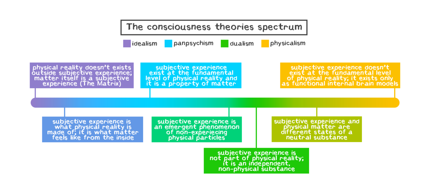 Consciousness theories spectrum 2.png