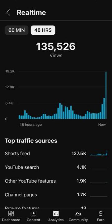 🔥 135K Views in 48 Hours — Need a YouTube Channel Manager?