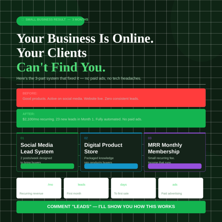 Most Small Business Owners Are Active Online. Almost None Are Getting Consistent Leads From It.