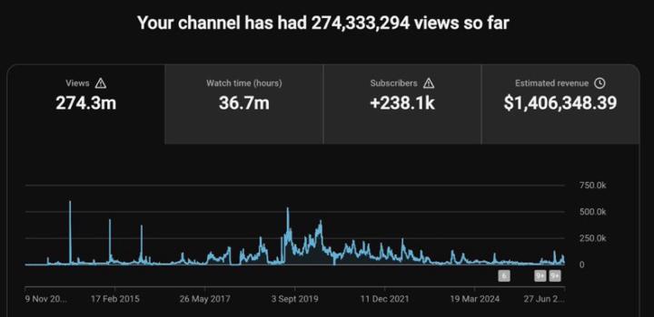 💰 274M+ Views. 238K+ Subscribers. $1.4M+ Revenue.
