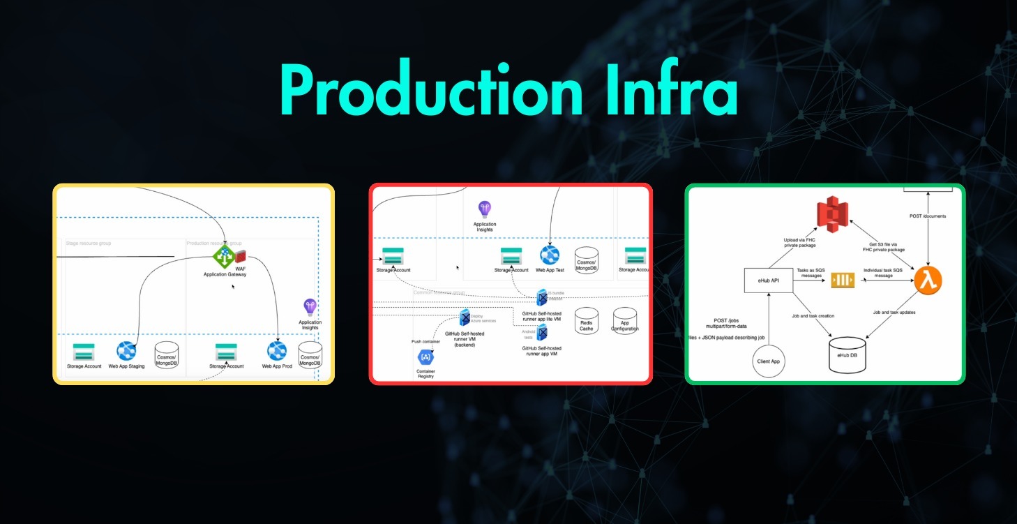 Production Infra & Ops