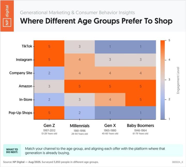 Where Are Your Clients Spending?