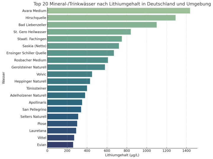 🧠 Gesundheitstipp: Lithium – das unterschätzte Spurenelement im Wasser
