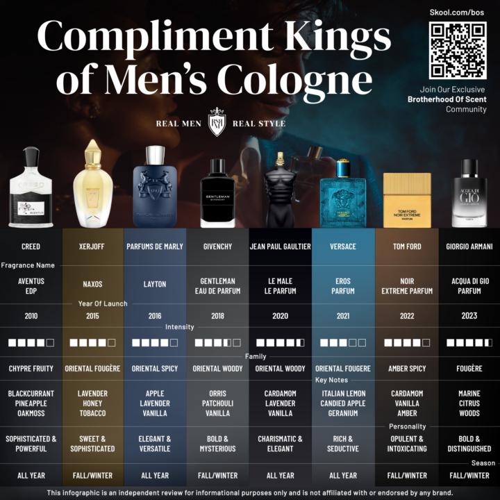 Infographic Feedback – Compliment Kings of Men’s Cologne