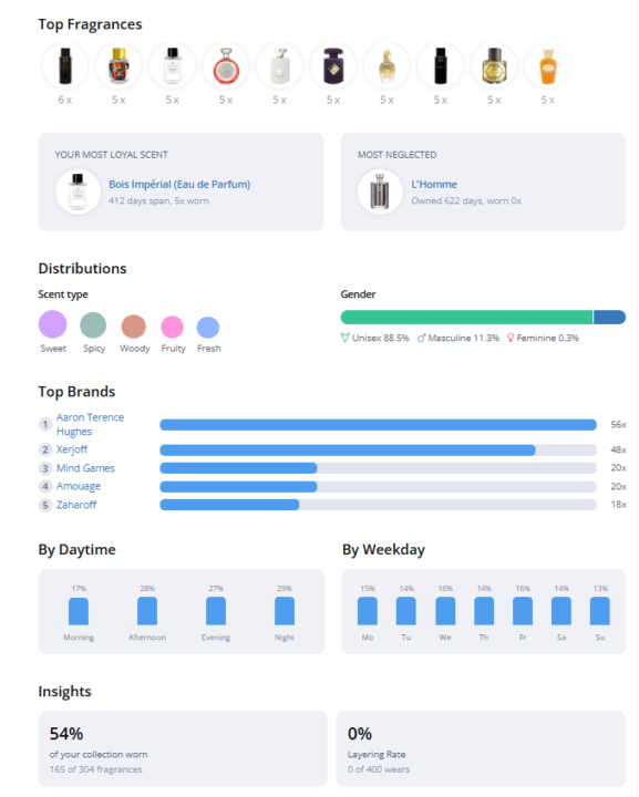 My Fragrance Habits