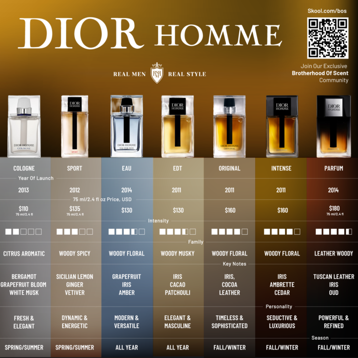 New Dior Homme Infographic - Can You Spot The Mistake?