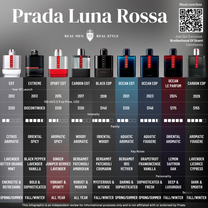 🚨 New Prada Luna Rossa Carbon EDP Coming For 2026