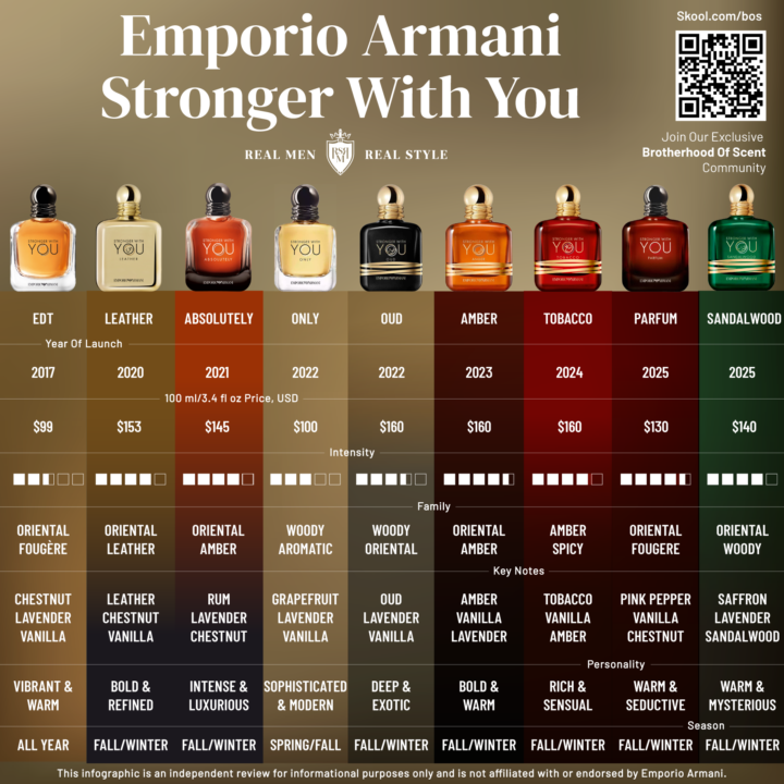 🚨 New Fragrance Drop! 🌲 Emporio Armani Stronger With You Sandalwood 🌲