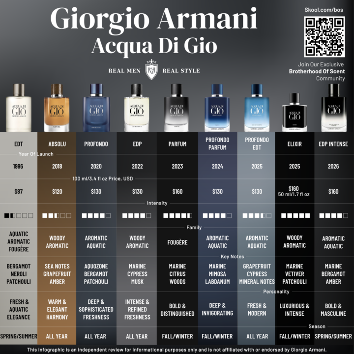 🚨 New Acqua Di Giò Drop: EDP Intense (2026)